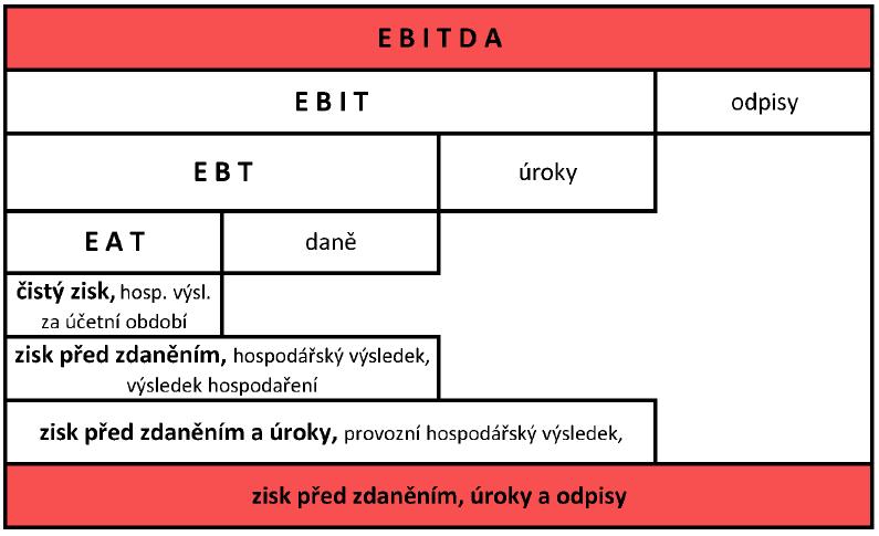 schema-zisku-EAT-EBT-EBIT-EBITDA